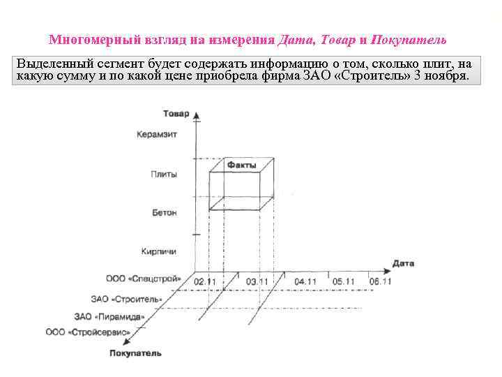 12 Многомерный взгляд на измерения Дата, Товар и Покупатель Выделенный сегмент будет содержать информацию
