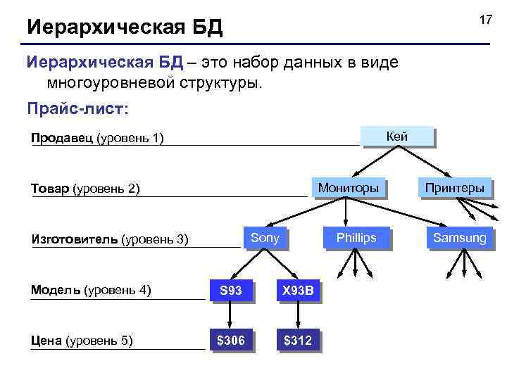 17 Иерархическая БД – это набор данных в виде многоуровневой структуры. Прайс-лист: Кей Продавец