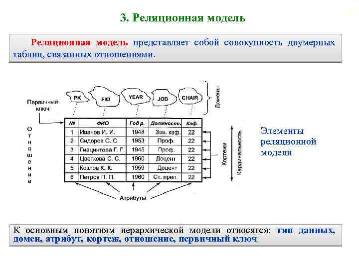 24 3. Реляционная модель представляет собой совокупность двумерных таблиц, связанных отношениями. Элементы реляционной модели