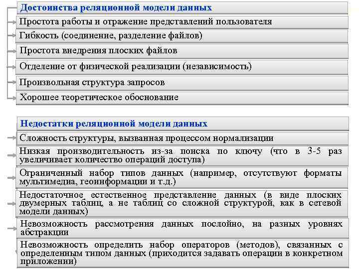 Достоинства реляционной модели данных Простота работы и отражение представлений пользователя Гибкость (соединение, разделение файлов)