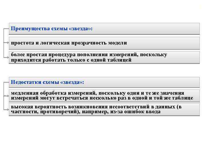 31 Преимущества схемы «звезда» : простота и логическая прозрачность модели более простая процедура пополнения