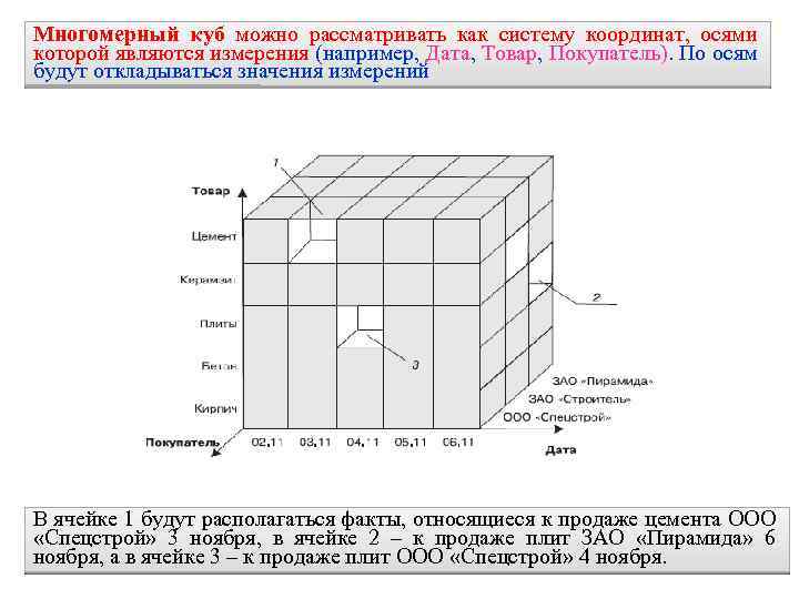 Многомерный куб можно рассматривать как систему координат, осями которой являются измерения (например, Дата, Товар,