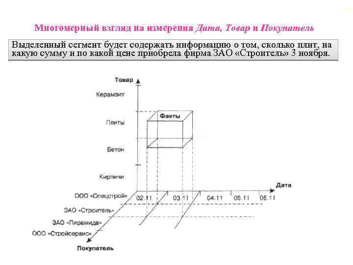 38 Многомерный взгляд на измерения Дата, Товар и Покупатель Выделенный сегмент будет содержать информацию