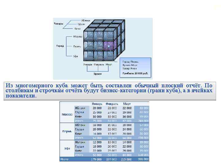 39 Из многомерного куба может быть составлен обычный плоский отчёт. По столбикам и строчкам