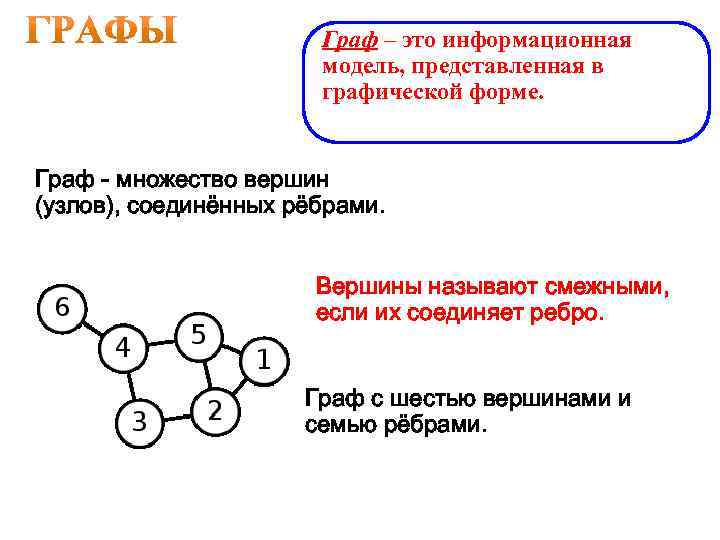 Граф – это информационная модель, представленная в графической форме. Граф - множество вершин (узлов),