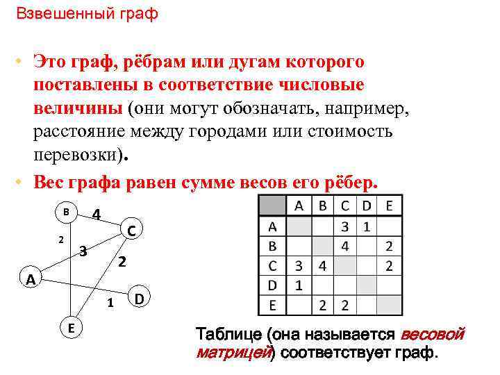 Взвешенный граф • Это граф, рёбрам или дугам которого поставлены в соответствие числовые величины