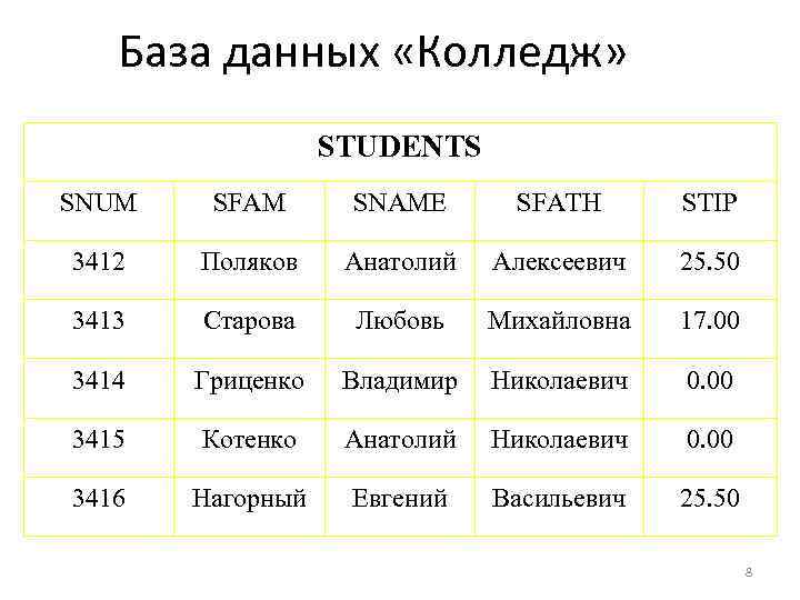 База данных «Колледж» STUDENTS SNUM SFAM SNAME SFATH STIP 3412 Поляков Анатолий Алексеевич 25.