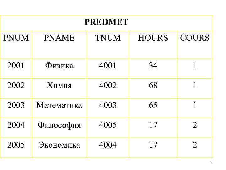 PREDMET PNUM PNAME TNUM HOURS COURS 2001 Физика 4001 34 1 2002 Химия 4002