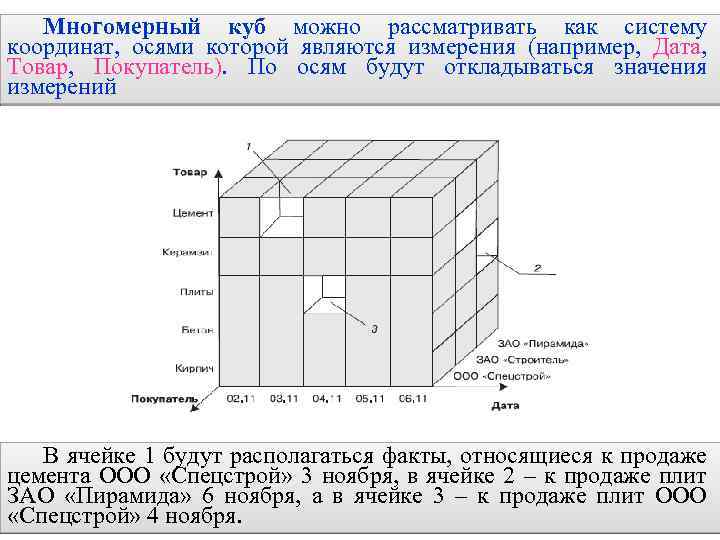 2. 6. Многомерные хранилища данных 105 Многомерный куб можно рассматривать как систему координат, осями