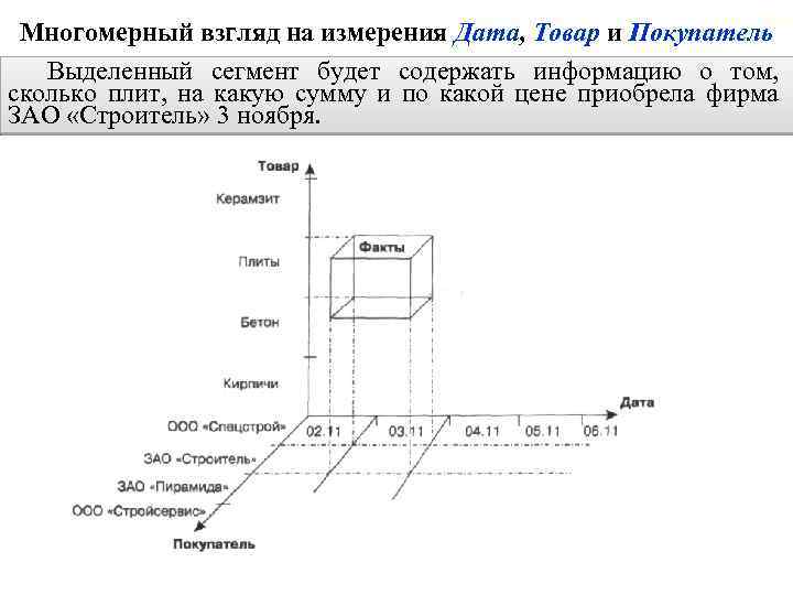 2. 6. Многомерные хранилища данных 106 Многомерный взгляд на измерения Дата, Товар и Покупатель