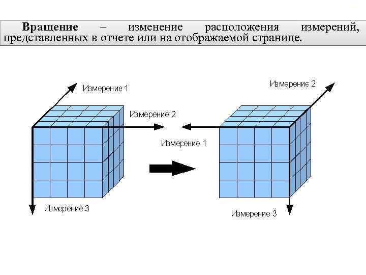 2. 6. Многомерные хранилища данных 111 Вращение – изменение расположения измерений, представленных в отчете