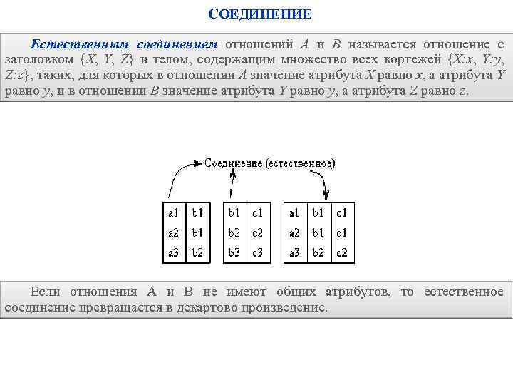 СОЕДИНЕНИЕ Естественным соединением отношений A и B называется отношение с заголовком {X, Y, Z}