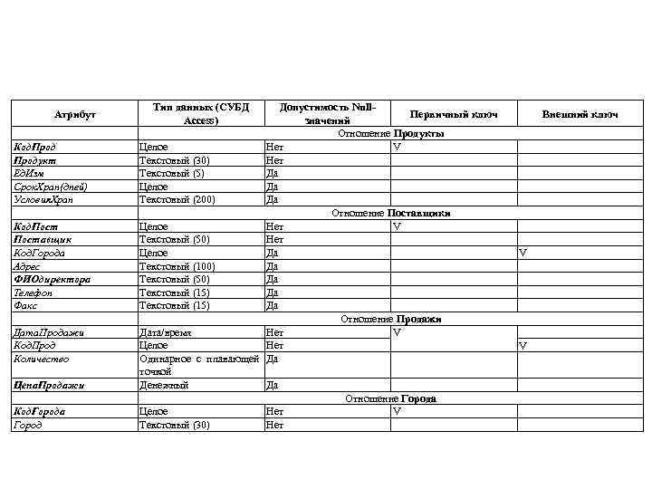 Атрибут Код. Продукт Ед. Изм Срок. Хран(дней) Условия. Хран Код. Поставщик Код. Города Адрес