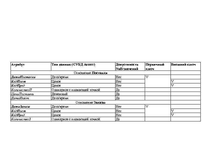 Атрибут Дата. Поставки Код. Пост Код. Прод Количество. П Цена. Поставки Дата. Изгот Дата.