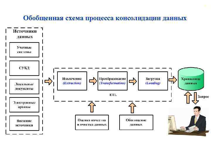 2. 1. Основные задачи консолидации данных Обобщенная схема процесса консолидации данных 80 