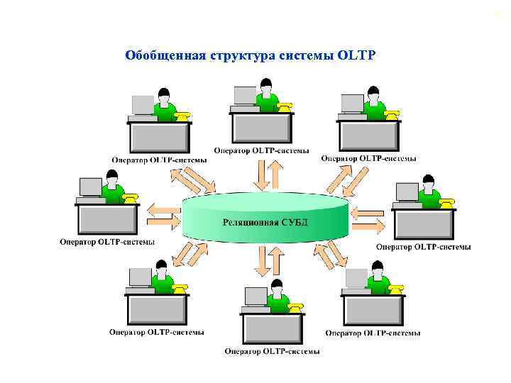 2. 2. Общая характеристика OLTP-систем Обобщенная структура системы OLTP 83 