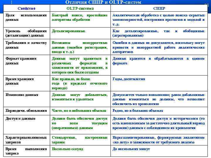 Отличия СППР и OLTP-систем 86 Свойство OLTP-система СППР Цели использования данных Быстрый поиск, простейшие
