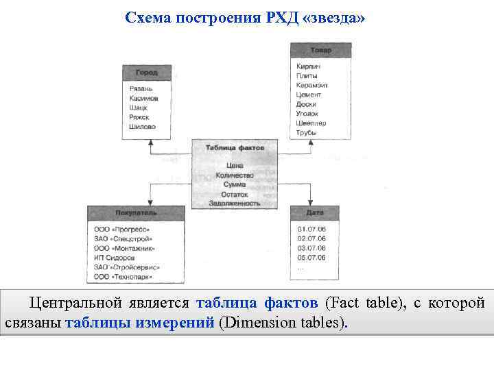 Схема построения РХД «звезда» Центральной является таблица фактов (Fact table), с которой связаны таблицы