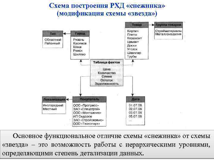 Схема построения РХД «снежинка» (модификация схемы «звезда» ) Основное функциональное отличие схемы «снежинка» от