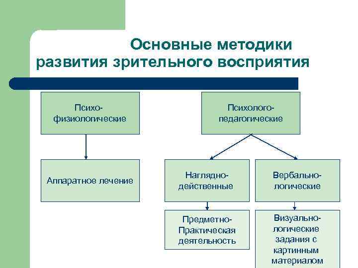 Основные методики развития зрительного восприятия Психофизиологические Аппаратное лечение Психологопедагогические Нагляднодейственные Вербальнологические Предметно. Практическая деятельность