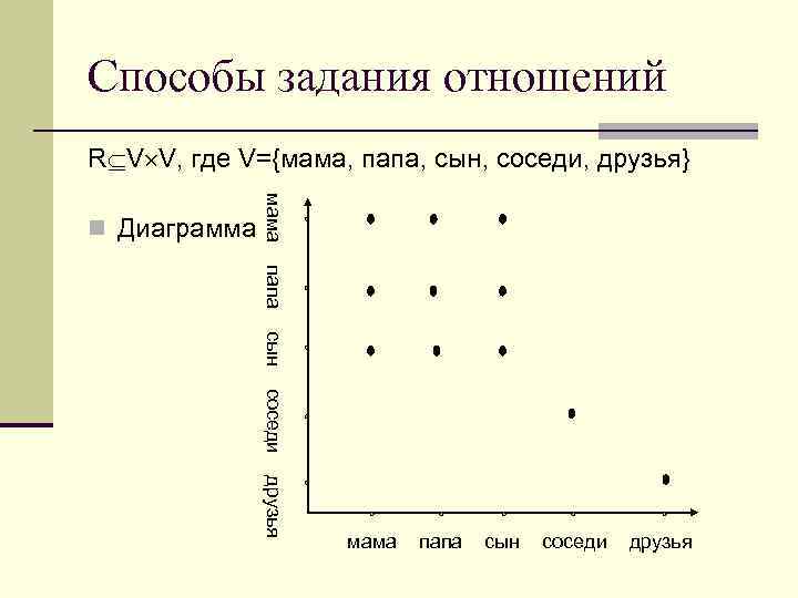 Способы задания отношений R V V, где V={мама, папа, сын, соседи, друзья} мама n