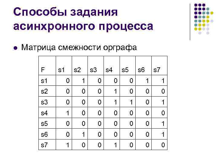 Способы задания асинхронного процесса l Матрица смежности орграфа F s 1 s 2 s