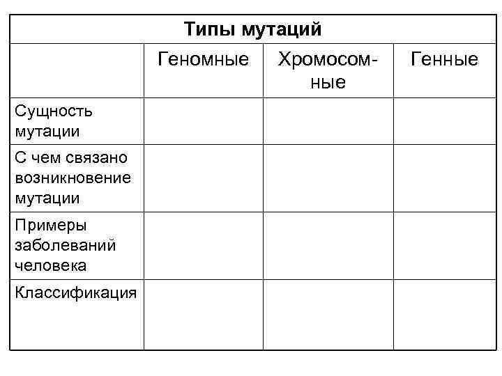 Типы мутаций Геномные Сущность мутации С чем связано возникновение мутации Примеры заболеваний человека Классификация