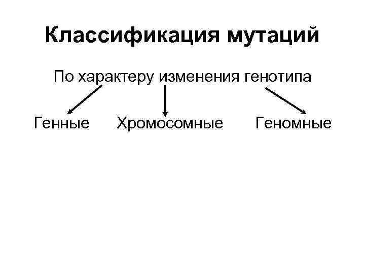 Классификация мутаций По характеру изменения генотипа Генные Хромосомные Геномные 