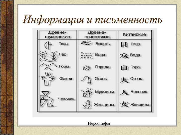 Информация и письменность Иероглифы 