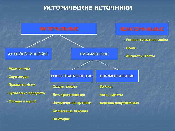 Примеры источников