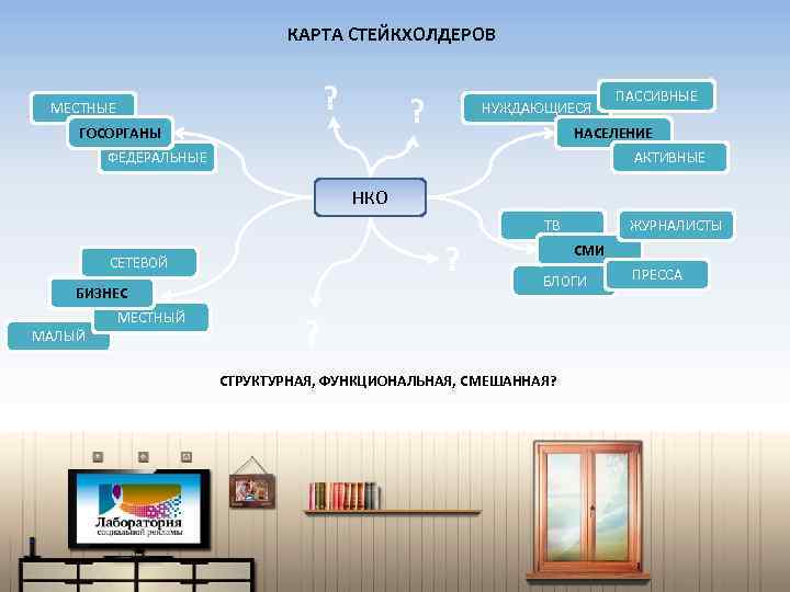 КАРТА СТЕЙКХОЛДЕРОВ ? МЕСТНЫЕ ? ГОСОРГАНЫ НУЖДАЮЩИЕСЯ ПАССИВНЫЕ НАСЕЛЕНИЕ ФЕДЕРАЛЬНЫЕ АКТИВНЫЕ НКО ТВ ?