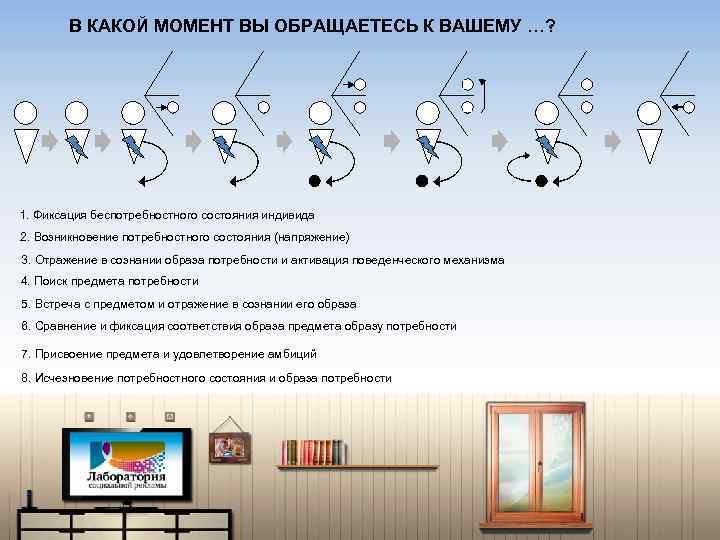 В КАКОЙ МОМЕНТ ВЫ ОБРАЩАЕТЕСЬ К ВАШЕМУ …? 1. Фиксация беспотребностного состояния индивида 2.