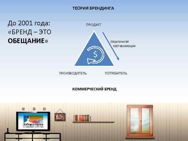 ТЕОРИЯ БРЕНДИНГА До 2001 года: «БРЕНД – ЭТО ОБЕЩАНИЕ» ПРОДУКТ социальная составляющая $ ПРОИЗВОДИТЕЛЬ