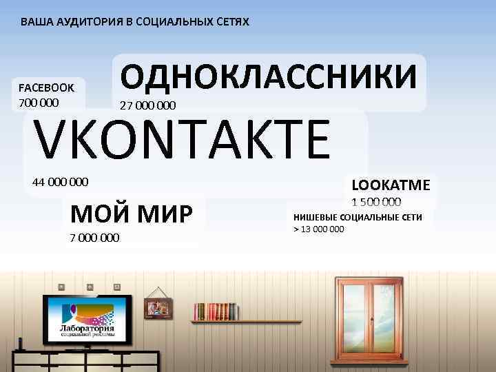 ВАША АУДИТОРИЯ В СОЦИАЛЬНЫХ СЕТЯХ FACEBOOK 700 000 ОДНОКЛАССНИКИ 27 000 VKONTAKTE 44 000