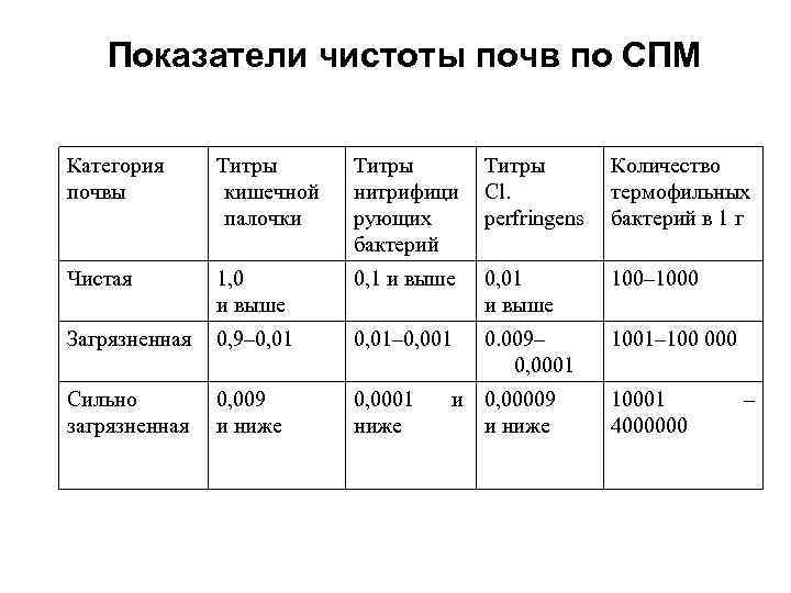 Показатели чистоты почв по СПМ Категория почвы Титры кишечной палочки Титры нитрифици рующих бактерий