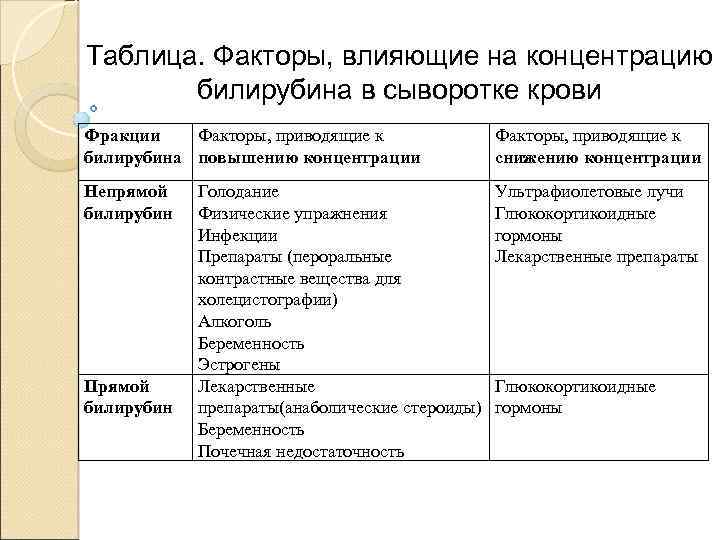 Таблица. Факторы, влияющие на концентрацию билирубина в сыворотке крови Фракции Факторы, приводящие к билирубина