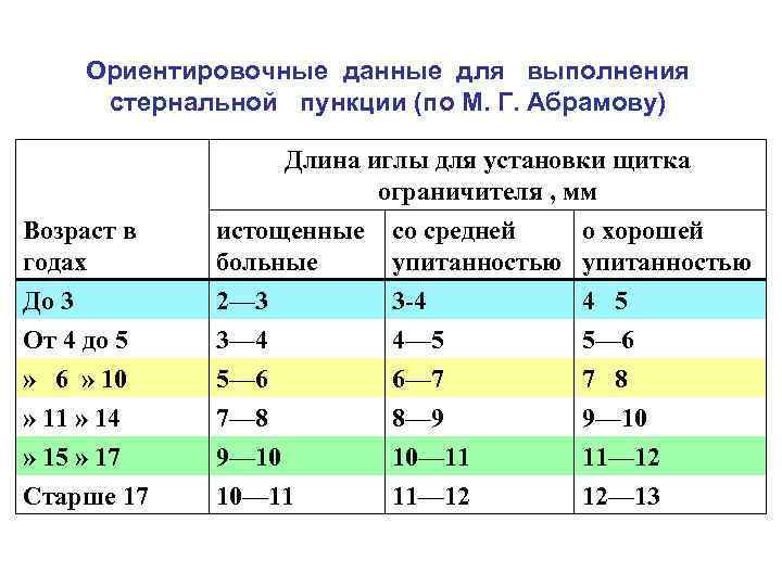 Ориентировочные данные для выполнения стернальной пункции (по М. Г. Абрамову) Длина иглы для установки
