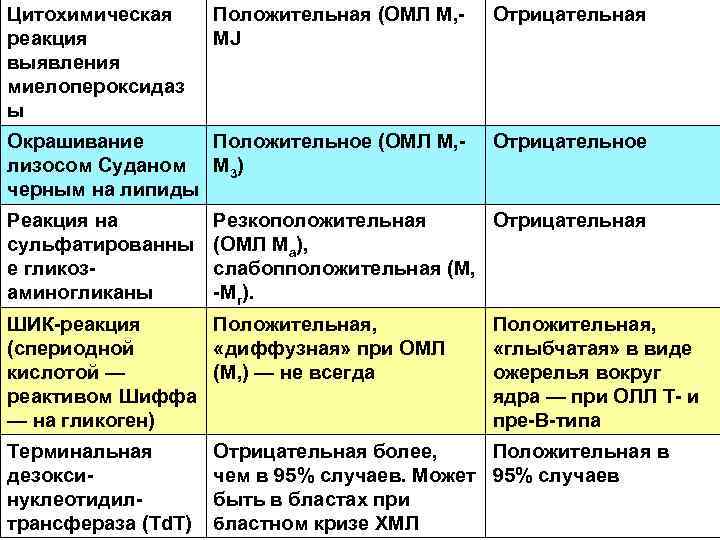 Цитохимическая реакция выявления миелопероксидаз ы Положительная (ОМЛ M, MJ Отрицательная Окрашивание Положительное (ОМЛ М,
