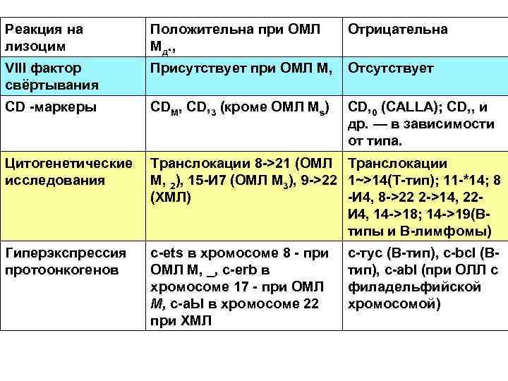 Реакция на лизоцим Положительна при ОМЛ Мд. , Отрицательна VIII фактор свёртывания Присутствует при