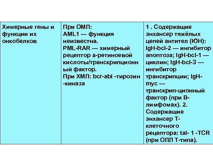 Химерные гены и функции их онкобелков При ОМЛ: AML 1 — функция неизвестна. PML