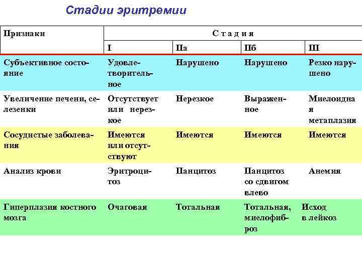 Cтадии эритремии Признаки Стадия I Па Пб III Удовле творитель ное Нарушено Резко нару