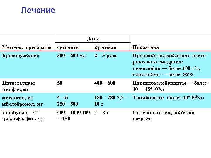 Лечение доз