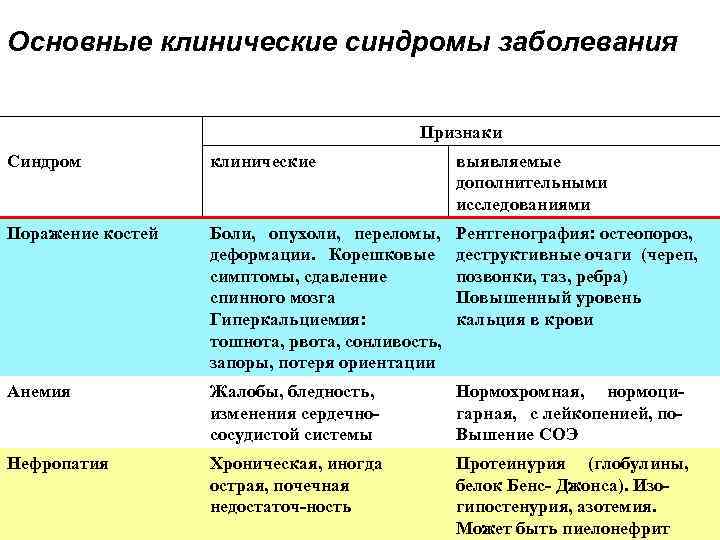 Основные клинические синдромы заболевания Признаки Синдром клинические выявляемые дополнительными исследованиями Поражение костей Боли, опухоли,