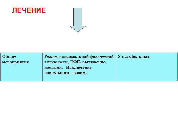 ЛЕЧЕНИЕ Общие мероприятия Режим максимальной физической У всех больных активности, ЛФК, вытяжение, костыли. Исключение