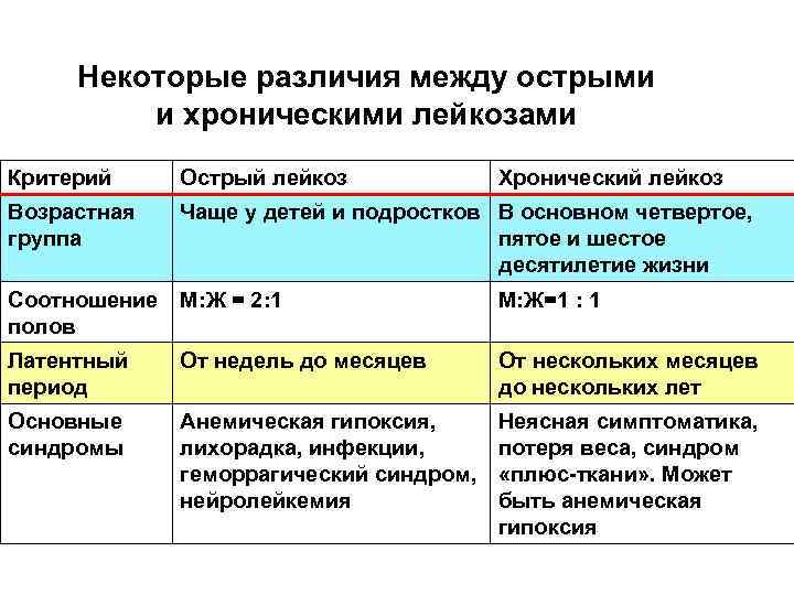 Некоторые различия между острыми и хроническими лейкозами Критерий Острый лейкоз Хронический лейкоз Возрастная группа