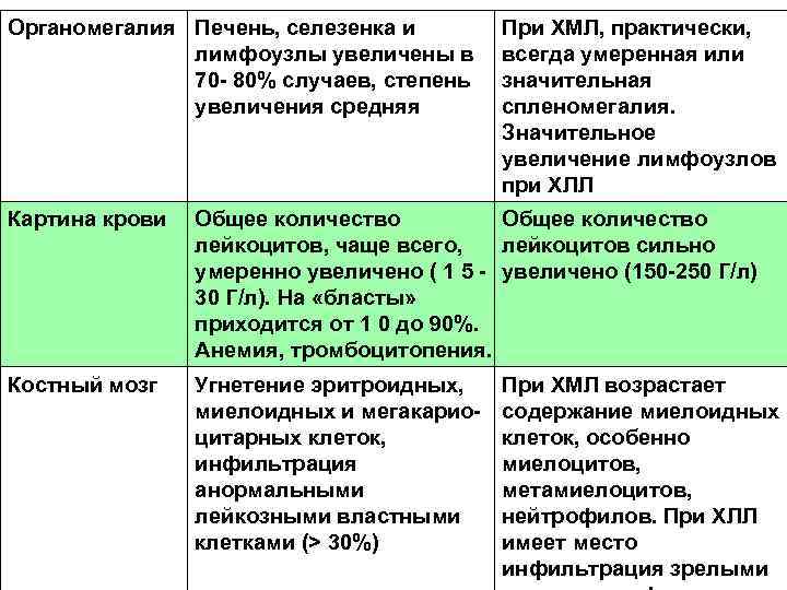 Органомегалия Печень, селезенка и лимфоузлы увеличены в 70 80% случаев, степень увеличения средняя При