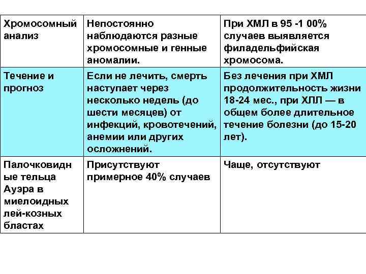 Хромосомный анализ Непостоянно наблюдаются разные хромосомные и генные аномалии. При ХМЛ в 95 1