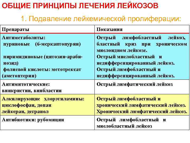 ОБЩИЕ ПРИНЦИПЫ ЛЕЧЕНИЯ ЛЕЙКОЗОВ 1. Подавление лейкемической пролиферации: Препараты Показания Антиметаболиты: пуриновые (6 мсркаптопурин)