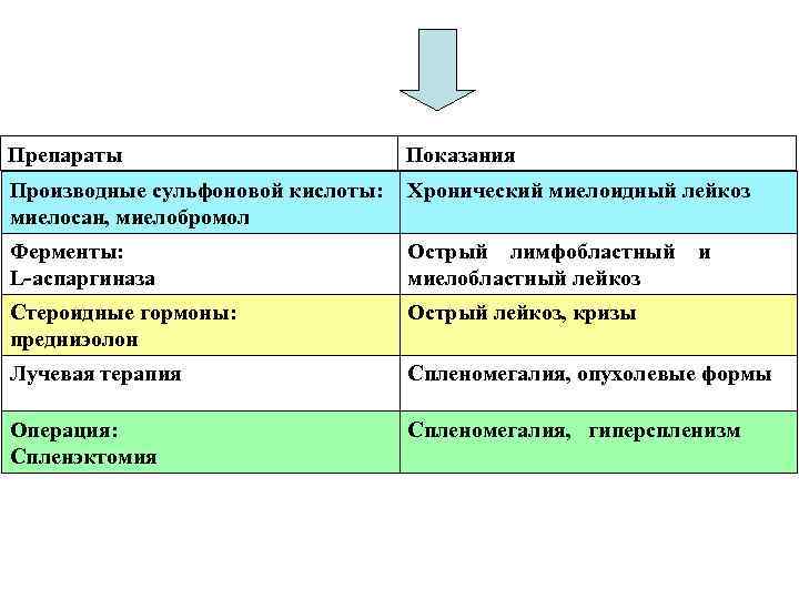 Препараты Показания Производные сульфоновой кислоты: миелосан, миелобромол Хронический миелоидный лейкоз Ферменты: L аспаргиназа Острый