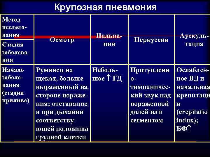 Аускультативная картина при пневмонии